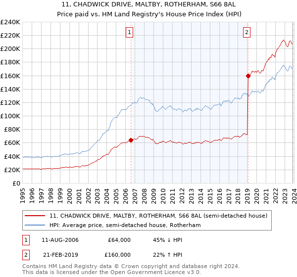 11, CHADWICK DRIVE, MALTBY, ROTHERHAM, S66 8AL: Price paid vs HM Land Registry's House Price Index