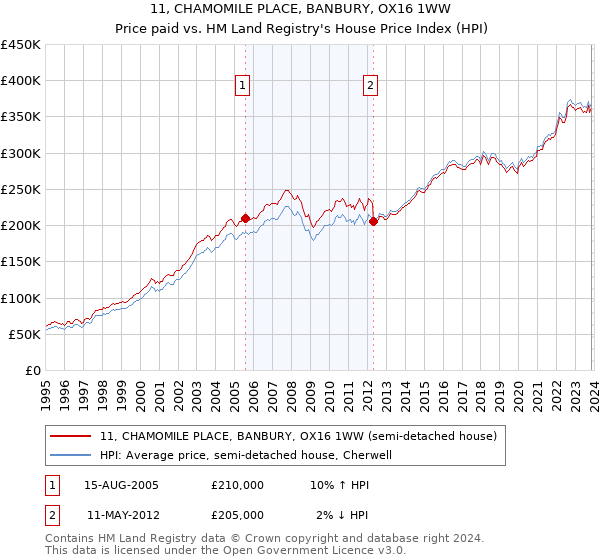 11, CHAMOMILE PLACE, BANBURY, OX16 1WW: Price paid vs HM Land Registry's House Price Index