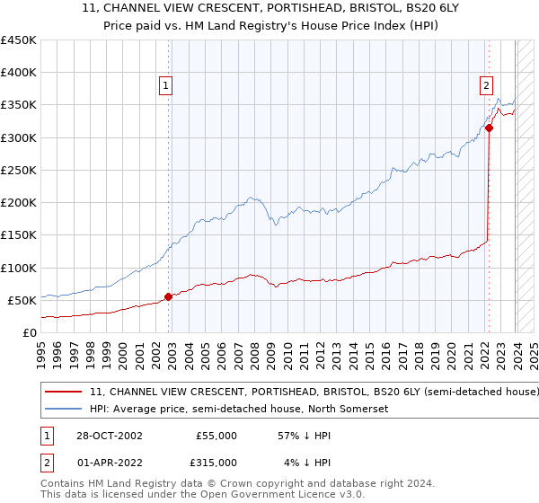 11, CHANNEL VIEW CRESCENT, PORTISHEAD, BRISTOL, BS20 6LY: Price paid vs HM Land Registry's House Price Index