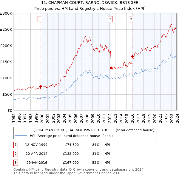 11, CHAPMAN COURT, BARNOLDSWICK, BB18 5EE: Price paid vs HM Land Registry's House Price Index