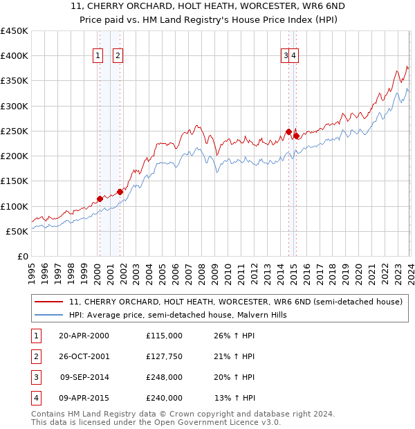 11, CHERRY ORCHARD, HOLT HEATH, WORCESTER, WR6 6ND: Price paid vs HM Land Registry's House Price Index