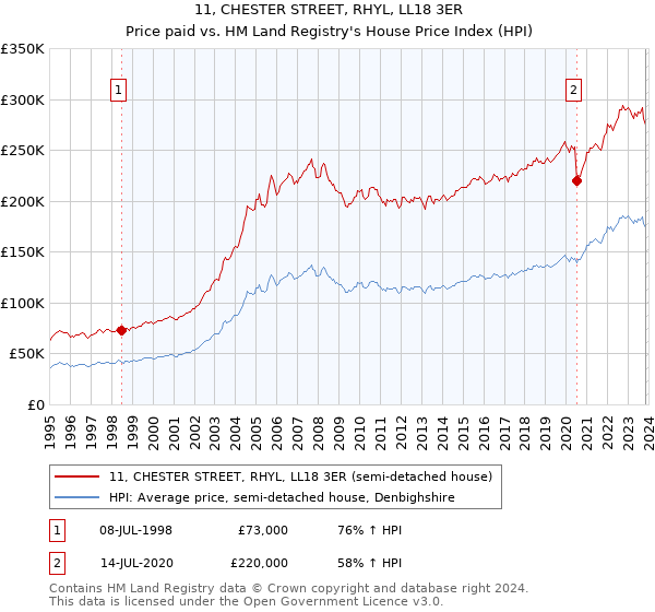 11, CHESTER STREET, RHYL, LL18 3ER: Price paid vs HM Land Registry's House Price Index