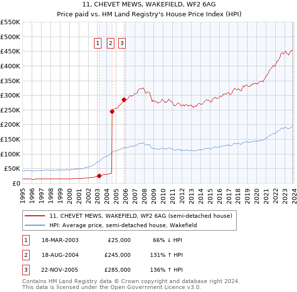 11, CHEVET MEWS, WAKEFIELD, WF2 6AG: Price paid vs HM Land Registry's House Price Index