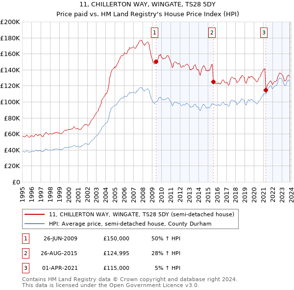 11, CHILLERTON WAY, WINGATE, TS28 5DY: Price paid vs HM Land Registry's House Price Index