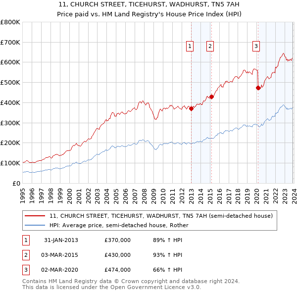 11, CHURCH STREET, TICEHURST, WADHURST, TN5 7AH: Price paid vs HM Land Registry's House Price Index