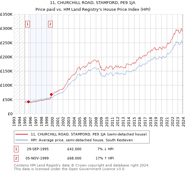 11, CHURCHILL ROAD, STAMFORD, PE9 1JA: Price paid vs HM Land Registry's House Price Index