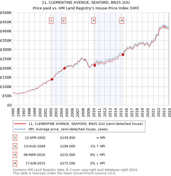 11, CLEMENTINE AVENUE, SEAFORD, BN25 2UU: Price paid vs HM Land Registry's House Price Index