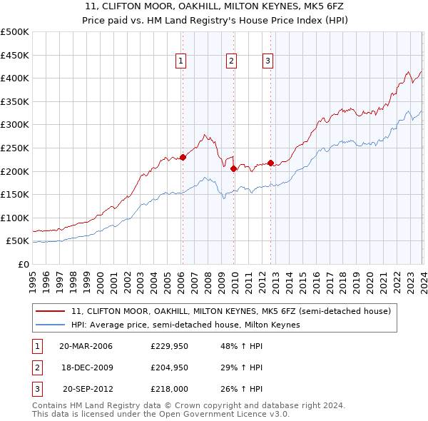 11, CLIFTON MOOR, OAKHILL, MILTON KEYNES, MK5 6FZ: Price paid vs HM Land Registry's House Price Index