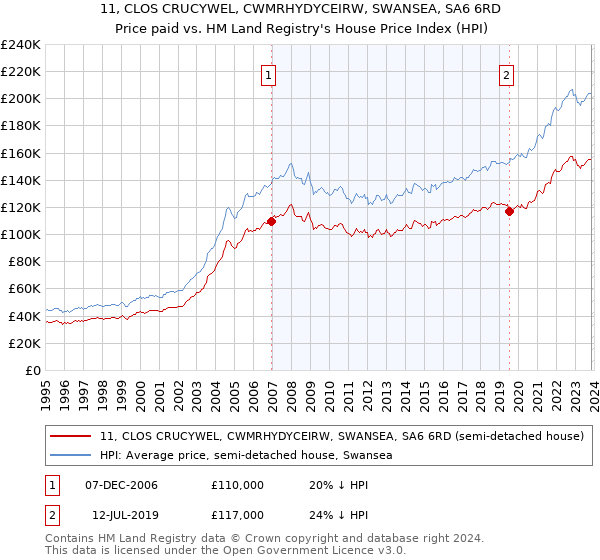 11, CLOS CRUCYWEL, CWMRHYDYCEIRW, SWANSEA, SA6 6RD: Price paid vs HM Land Registry's House Price Index