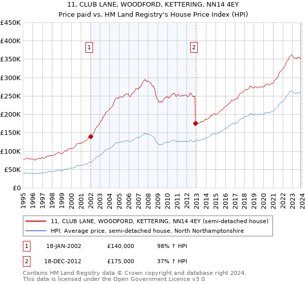 11, CLUB LANE, WOODFORD, KETTERING, NN14 4EY: Price paid vs HM Land Registry's House Price Index