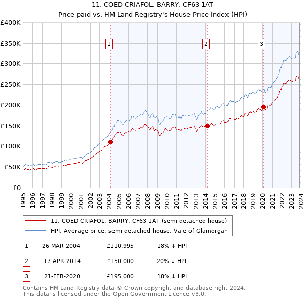 11, COED CRIAFOL, BARRY, CF63 1AT: Price paid vs HM Land Registry's House Price Index