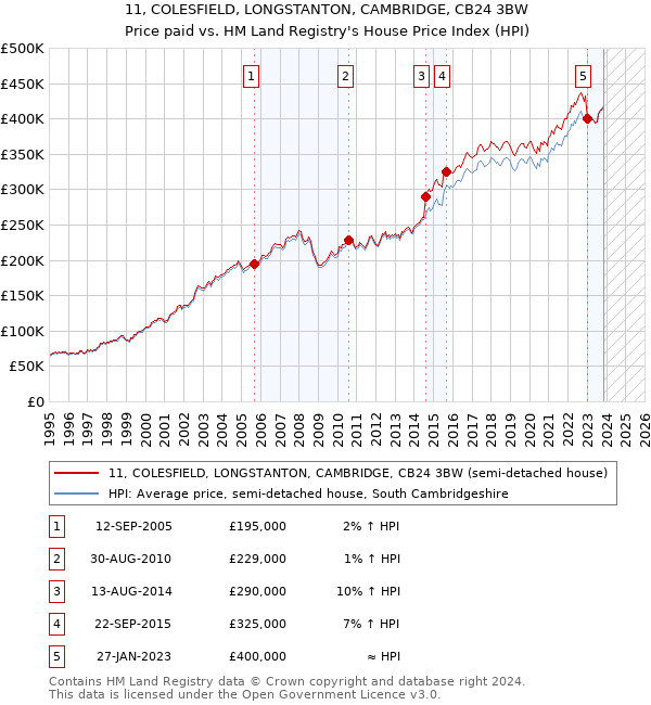 11, COLESFIELD, LONGSTANTON, CAMBRIDGE, CB24 3BW: Price paid vs HM Land Registry's House Price Index