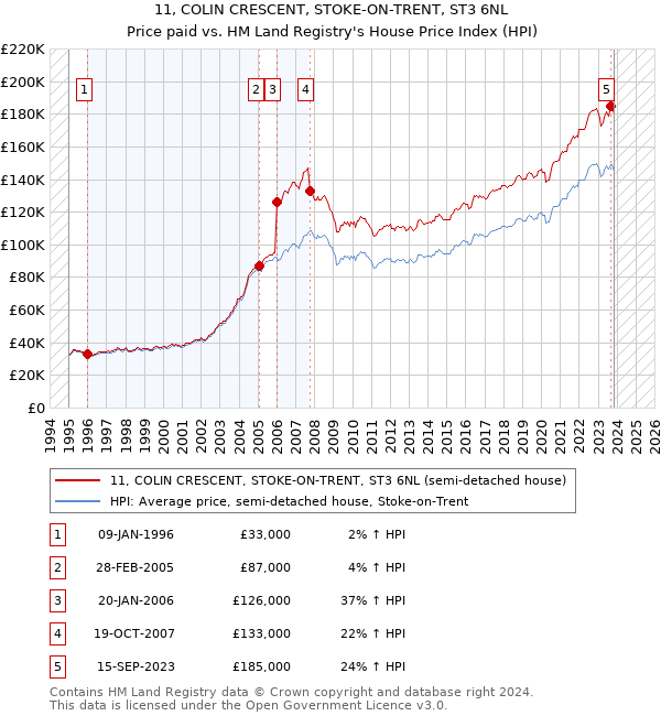 11, COLIN CRESCENT, STOKE-ON-TRENT, ST3 6NL: Price paid vs HM Land Registry's House Price Index