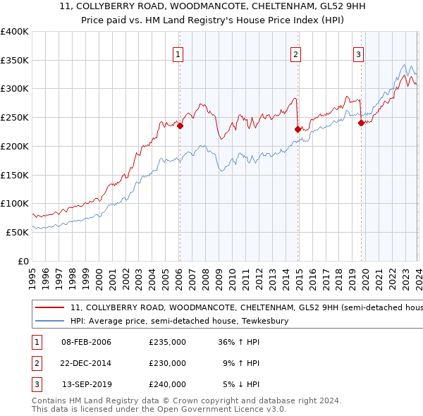 11, COLLYBERRY ROAD, WOODMANCOTE, CHELTENHAM, GL52 9HH: Price paid vs HM Land Registry's House Price Index