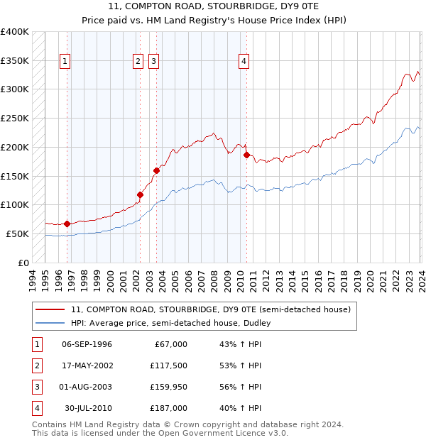 11, COMPTON ROAD, STOURBRIDGE, DY9 0TE: Price paid vs HM Land Registry's House Price Index