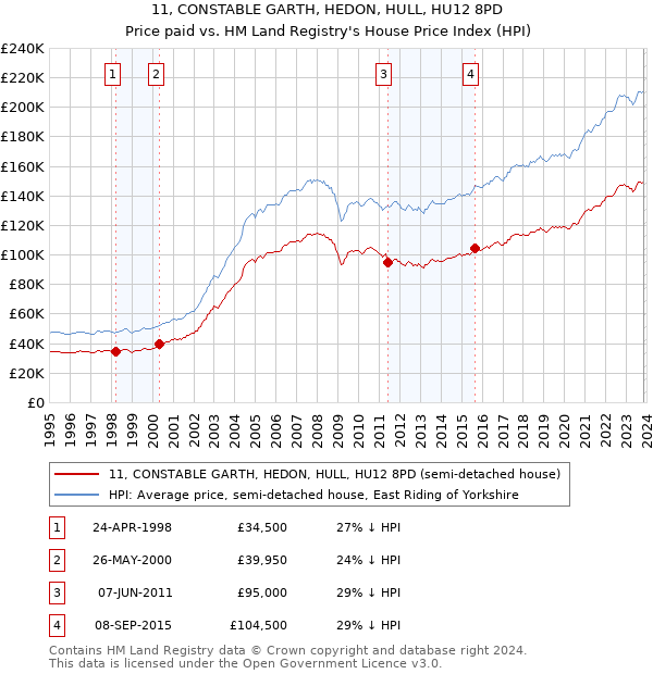 11, CONSTABLE GARTH, HEDON, HULL, HU12 8PD: Price paid vs HM Land Registry's House Price Index