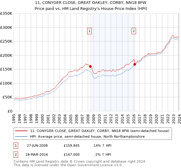 11, CONYGER CLOSE, GREAT OAKLEY, CORBY, NN18 8FW: Price paid vs HM Land Registry's House Price Index