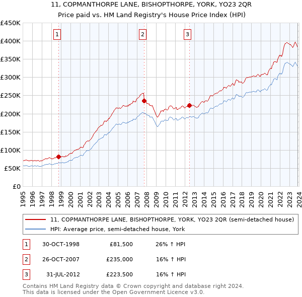11, COPMANTHORPE LANE, BISHOPTHORPE, YORK, YO23 2QR: Price paid vs HM Land Registry's House Price Index