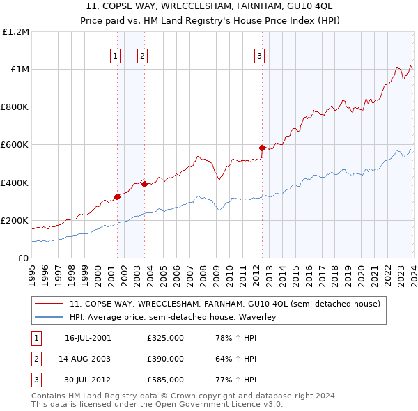 11, COPSE WAY, WRECCLESHAM, FARNHAM, GU10 4QL: Price paid vs HM Land Registry's House Price Index