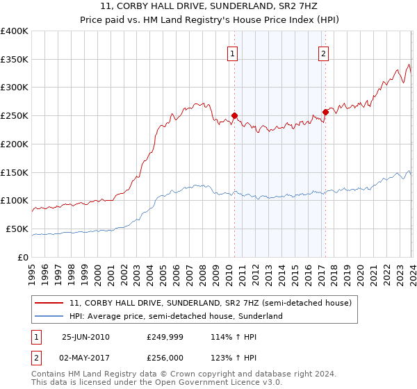 11, CORBY HALL DRIVE, SUNDERLAND, SR2 7HZ: Price paid vs HM Land Registry's House Price Index