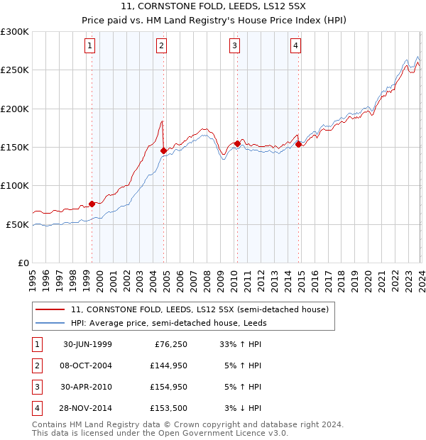 11, CORNSTONE FOLD, LEEDS, LS12 5SX: Price paid vs HM Land Registry's House Price Index