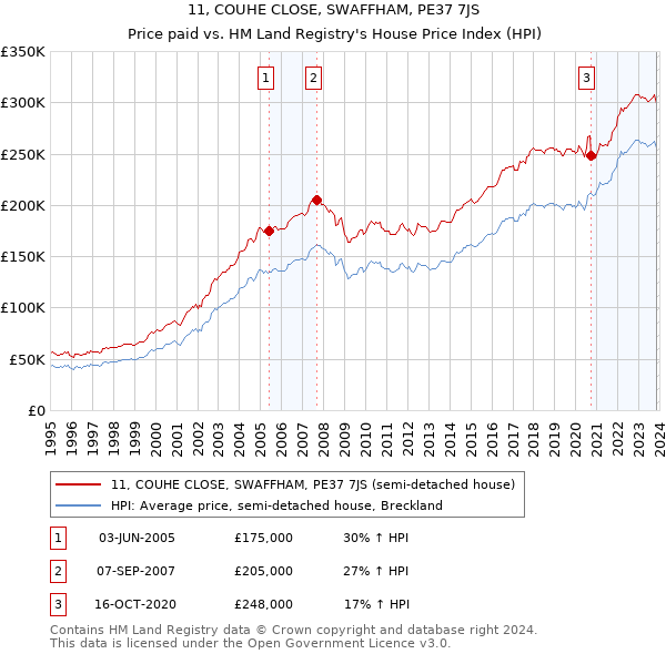 11, COUHE CLOSE, SWAFFHAM, PE37 7JS: Price paid vs HM Land Registry's House Price Index