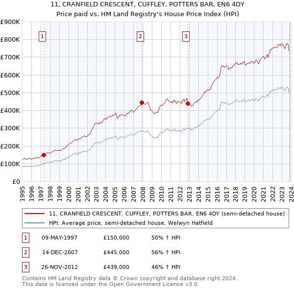 11, CRANFIELD CRESCENT, CUFFLEY, POTTERS BAR, EN6 4DY: Price paid vs HM Land Registry's House Price Index