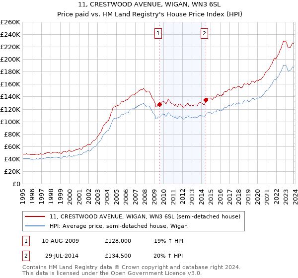 11, CRESTWOOD AVENUE, WIGAN, WN3 6SL: Price paid vs HM Land Registry's House Price Index