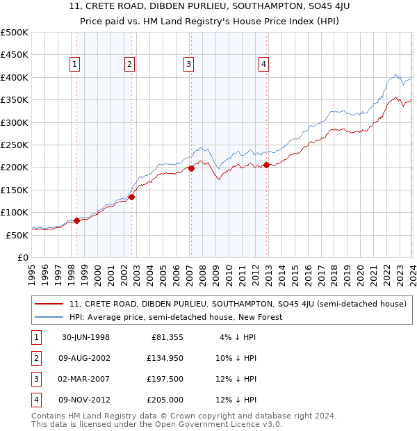 11, CRETE ROAD, DIBDEN PURLIEU, SOUTHAMPTON, SO45 4JU: Price paid vs HM Land Registry's House Price Index