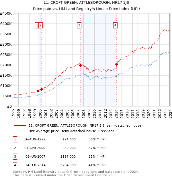 11, CROFT GREEN, ATTLEBOROUGH, NR17 2JS: Price paid vs HM Land Registry's House Price Index