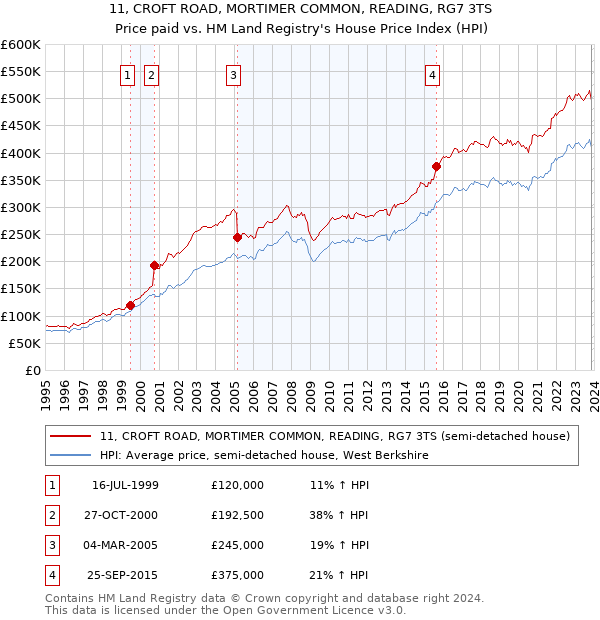 11, CROFT ROAD, MORTIMER COMMON, READING, RG7 3TS: Price paid vs HM Land Registry's House Price Index