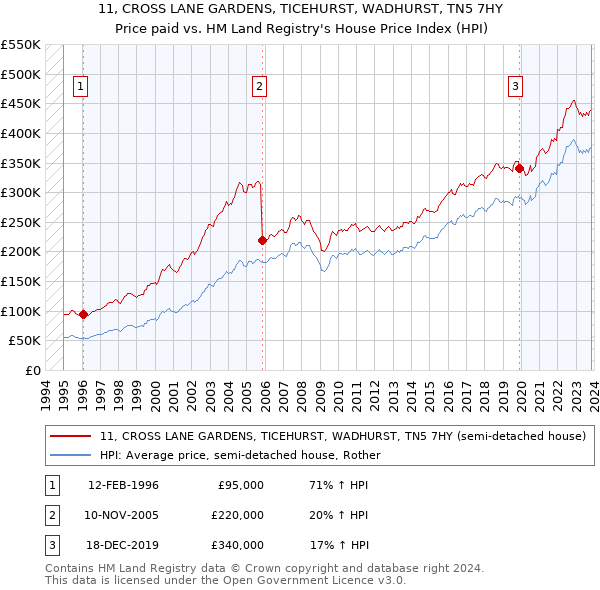 11, CROSS LANE GARDENS, TICEHURST, WADHURST, TN5 7HY: Price paid vs HM Land Registry's House Price Index