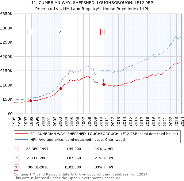 11, CUMBRIAN WAY, SHEPSHED, LOUGHBOROUGH, LE12 9BP: Price paid vs HM Land Registry's House Price Index