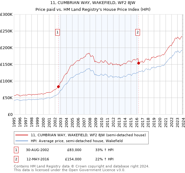 11, CUMBRIAN WAY, WAKEFIELD, WF2 8JW: Price paid vs HM Land Registry's House Price Index