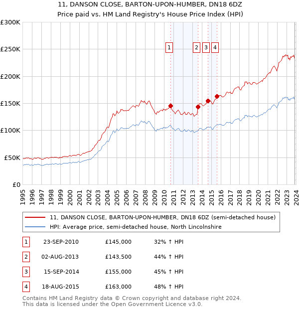 11, DANSON CLOSE, BARTON-UPON-HUMBER, DN18 6DZ: Price paid vs HM Land Registry's House Price Index