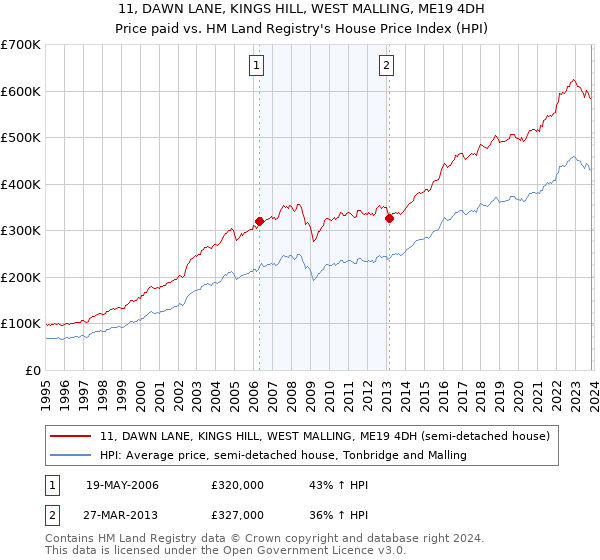 11, DAWN LANE, KINGS HILL, WEST MALLING, ME19 4DH: Price paid vs HM Land Registry's House Price Index