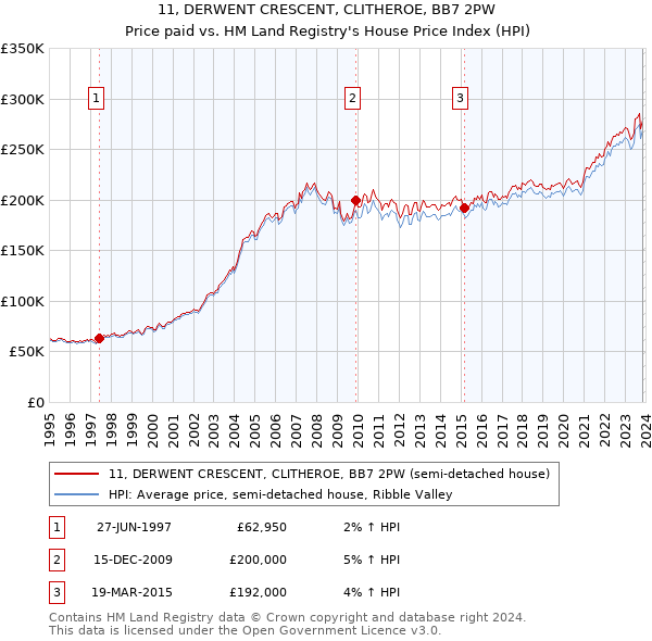 11, DERWENT CRESCENT, CLITHEROE, BB7 2PW: Price paid vs HM Land Registry's House Price Index