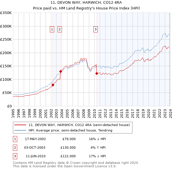 11, DEVON WAY, HARWICH, CO12 4RA: Price paid vs HM Land Registry's House Price Index
