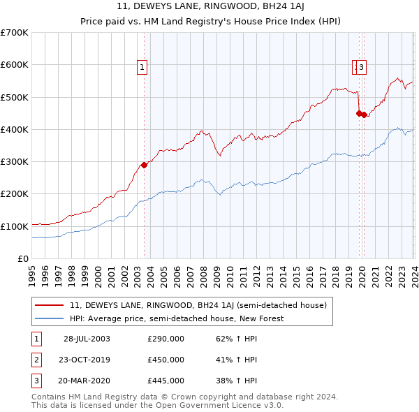 11, DEWEYS LANE, RINGWOOD, BH24 1AJ: Price paid vs HM Land Registry's House Price Index