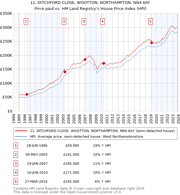 11, DITCHFORD CLOSE, WOOTTON, NORTHAMPTON, NN4 6AY: Price paid vs HM Land Registry's House Price Index
