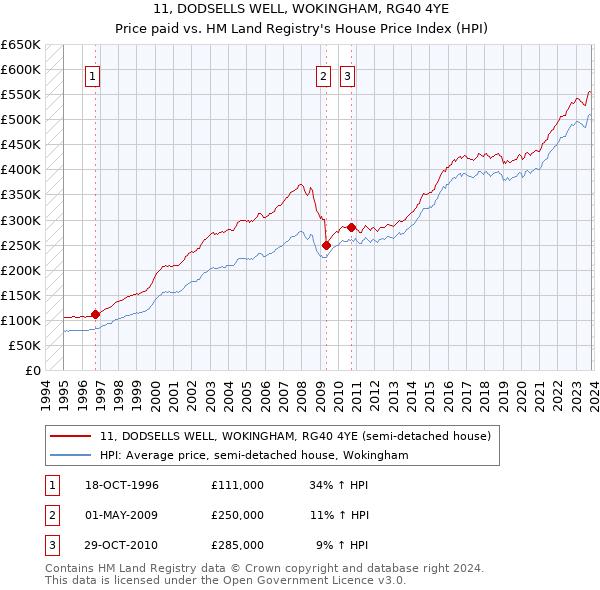 11, DODSELLS WELL, WOKINGHAM, RG40 4YE: Price paid vs HM Land Registry's House Price Index
