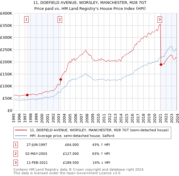 11, DOEFIELD AVENUE, WORSLEY, MANCHESTER, M28 7GT: Price paid vs HM Land Registry's House Price Index