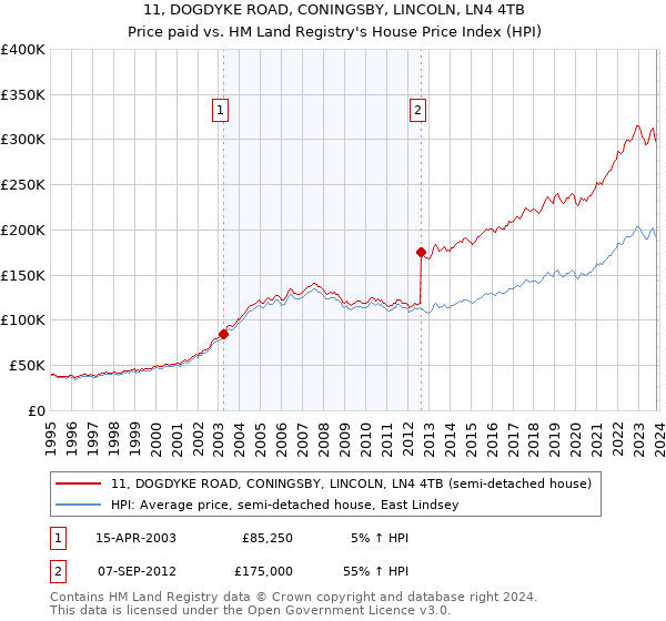 11, DOGDYKE ROAD, CONINGSBY, LINCOLN, LN4 4TB: Price paid vs HM Land Registry's House Price Index