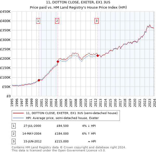 11, DOTTON CLOSE, EXETER, EX1 3US: Price paid vs HM Land Registry's House Price Index