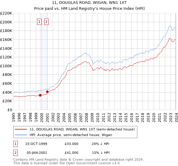 11, DOUGLAS ROAD, WIGAN, WN1 1XT: Price paid vs HM Land Registry's House Price Index