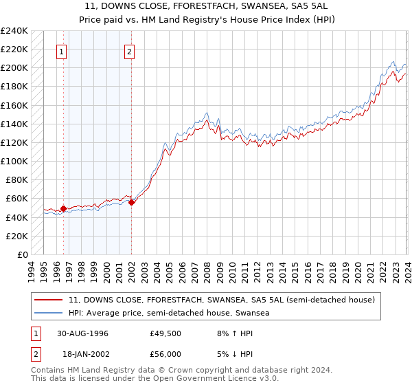 11, DOWNS CLOSE, FFORESTFACH, SWANSEA, SA5 5AL: Price paid vs HM Land Registry's House Price Index