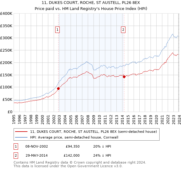 11, DUKES COURT, ROCHE, ST AUSTELL, PL26 8EX: Price paid vs HM Land Registry's House Price Index