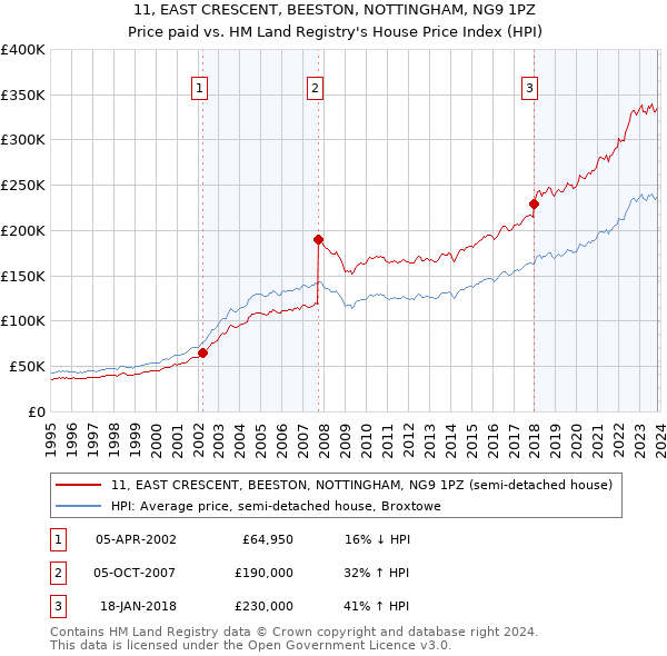 11, EAST CRESCENT, BEESTON, NOTTINGHAM, NG9 1PZ: Price paid vs HM Land Registry's House Price Index