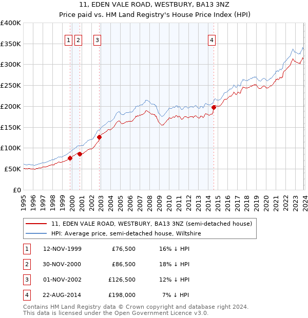 11, EDEN VALE ROAD, WESTBURY, BA13 3NZ: Price paid vs HM Land Registry's House Price Index