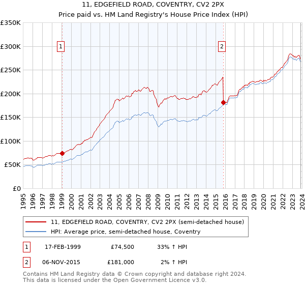 11, EDGEFIELD ROAD, COVENTRY, CV2 2PX: Price paid vs HM Land Registry's House Price Index
